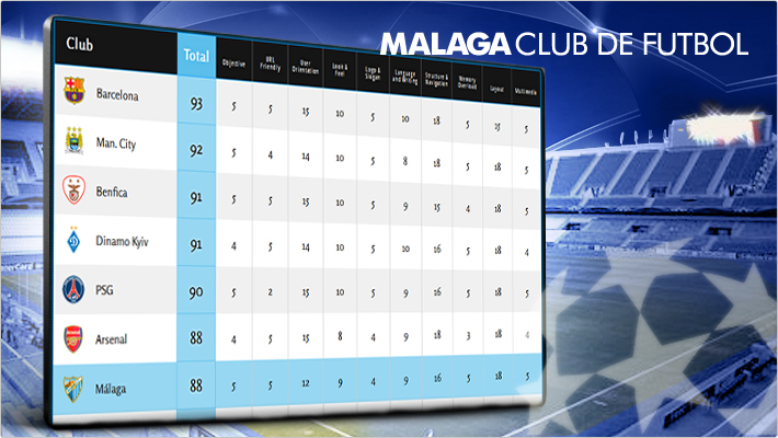 el_malaga_cf__lider_entre_los_clubs_de_liga_y_de_champions